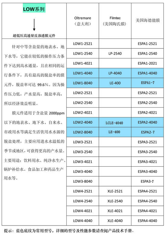 OLTREMARE反滲透膜LOW系列，與陶氏、海德能的型號(hào)對(duì)比(圖)