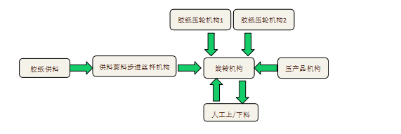 手機中框貼輔料機